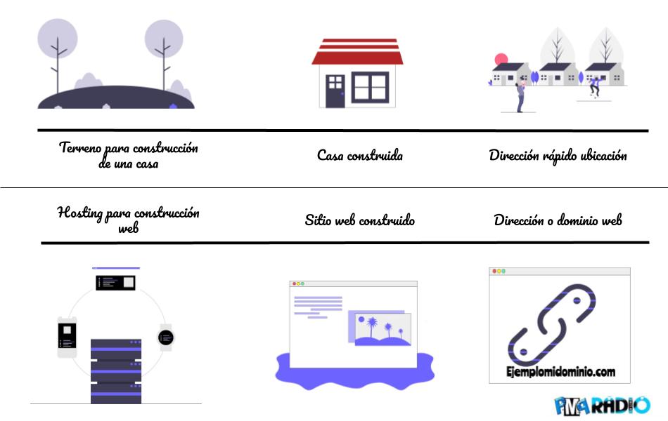 Analogia construcción de una web
